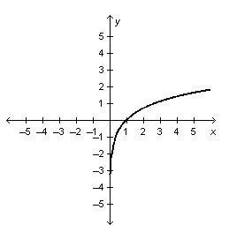 Which equation is represented by the graph below? Chose from: y = e^x y = e^x - 1 y-example-1