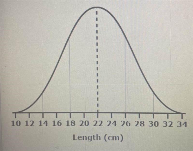 A lizard is one standard deviation below the mean is. A). 10cm longB). 14cm long C-example-1