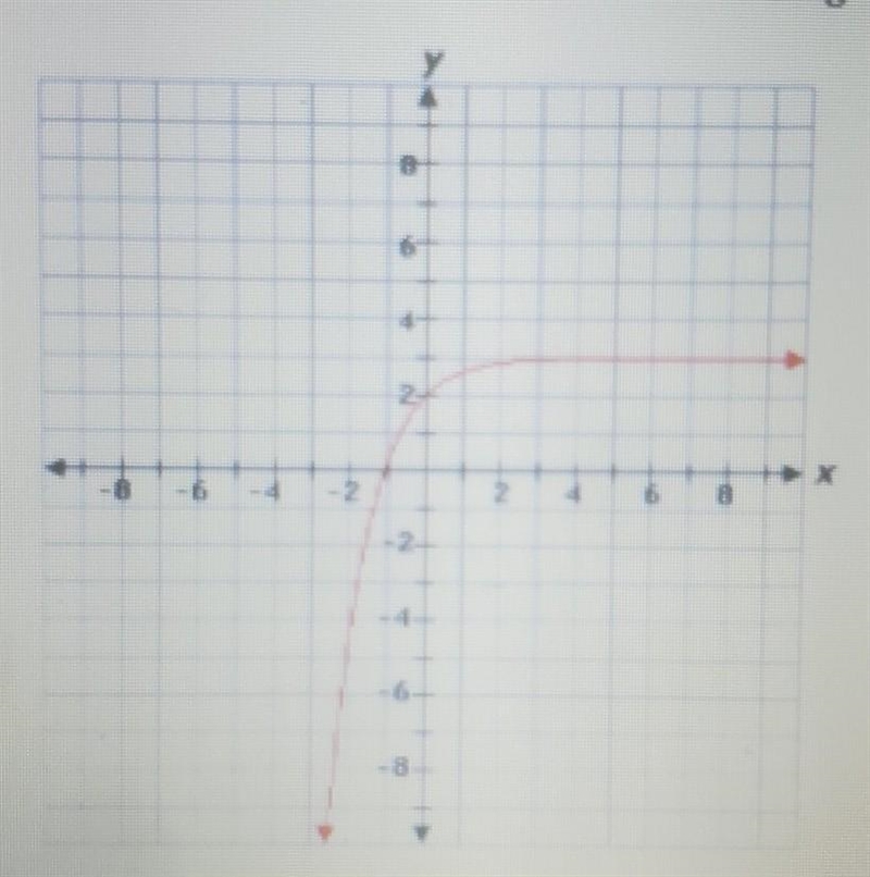 What is the domain of the function shown in the graph?​-example-1