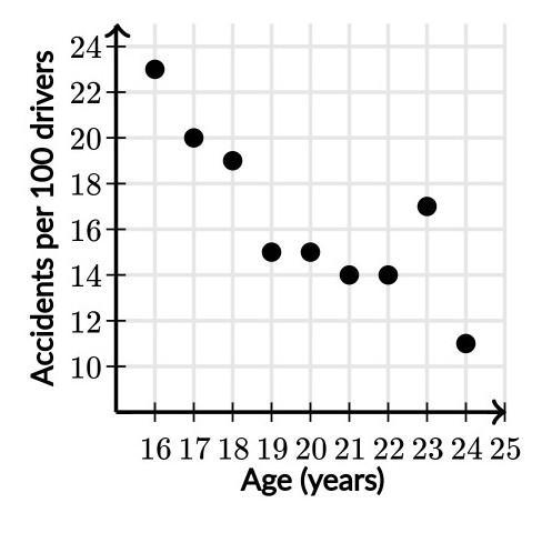 The graph below displays the relationshipbetween the age of drivers and the numberof-example-1