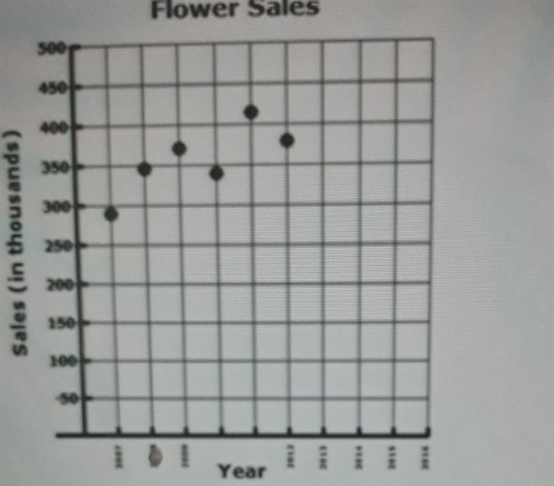 The scatterplot below shows the sales for a flower company for the years 2007 through-example-1