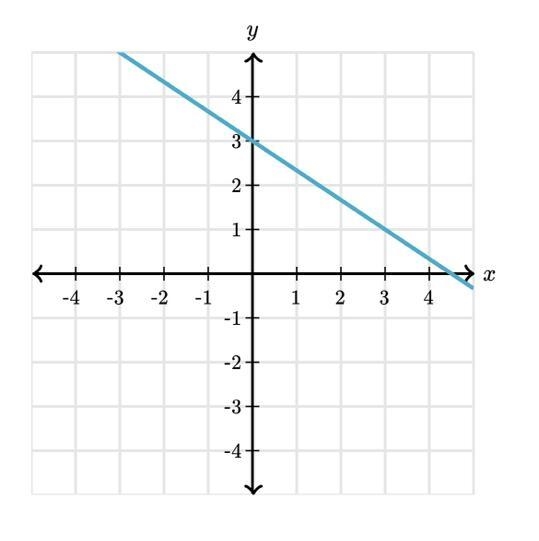 What is the slope? pls help-example-1