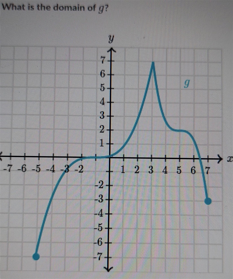 Khan academy what is the domain of g? ​-example-1