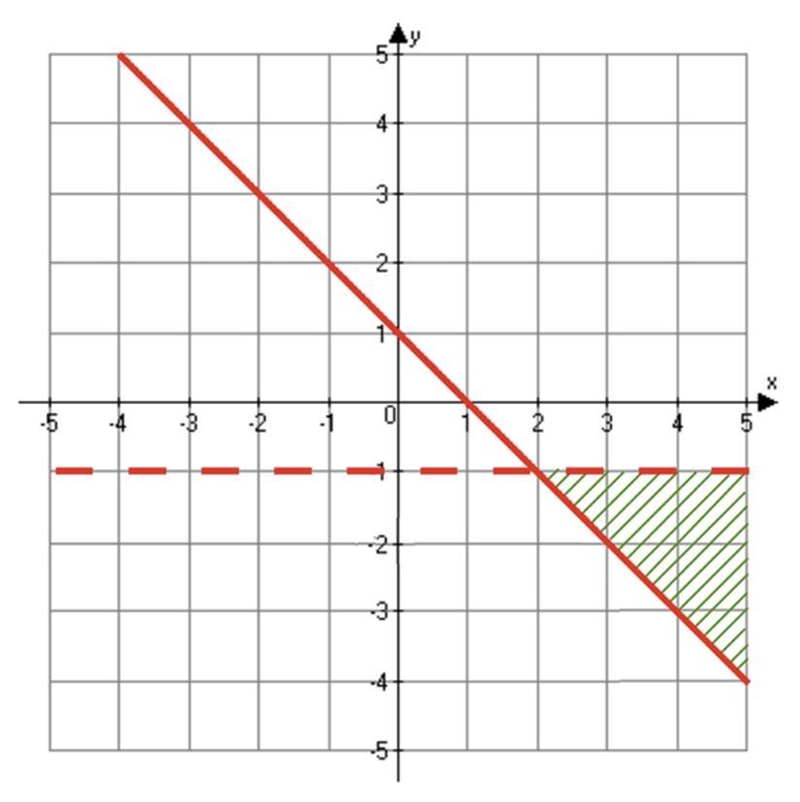 What is the system of inequalities associated with the following graph?A) {y<−1x-example-1