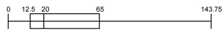 What is the median of the data represented by the box plot?-example-1