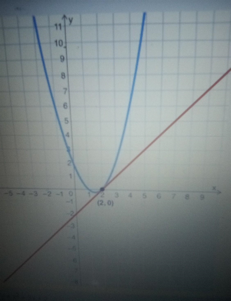 Which system of the equation is represents by the graph? ​-example-1