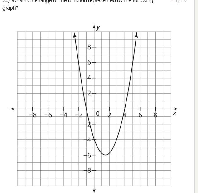 What is the range of the function represented by the following graph? * 1 point Captionless-example-1