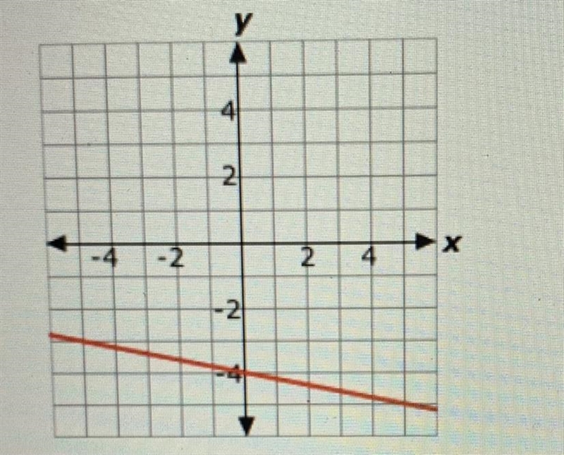 Select the correct answer. Which equation describes the line graphed? A. y= -4x-5 B-example-1