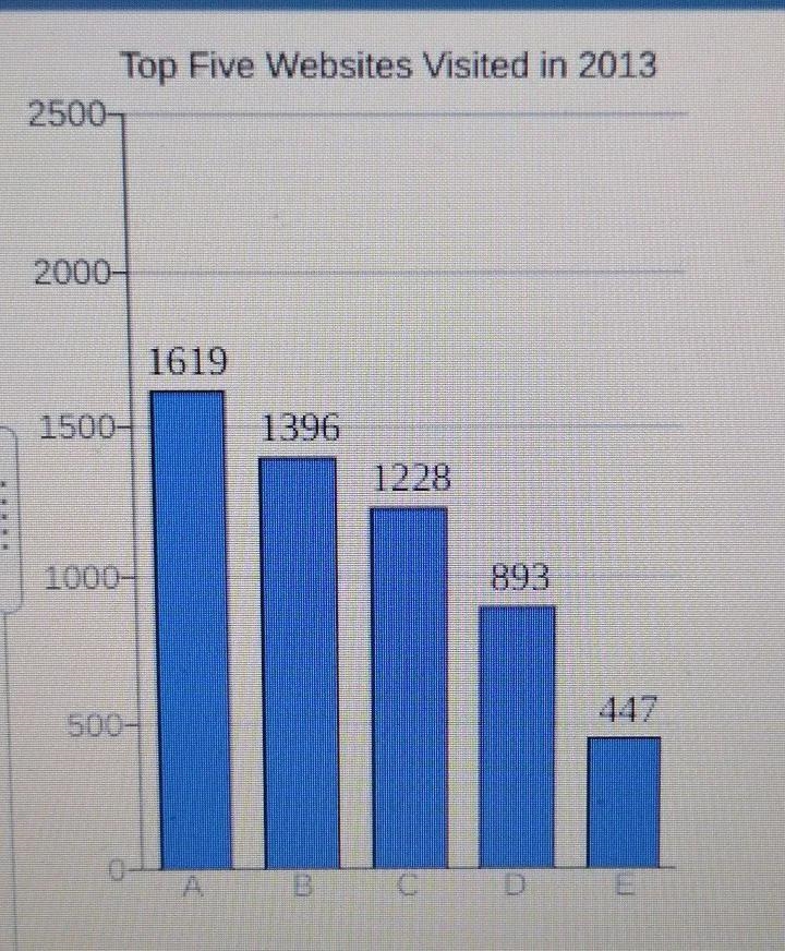 *summarized in the photo is the # of visitors (in millions) of the top 5 websites-example-1