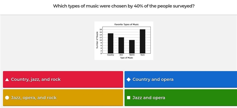 Which types of music were chosen by 40% of the people surveyed? please help me thank-example-1