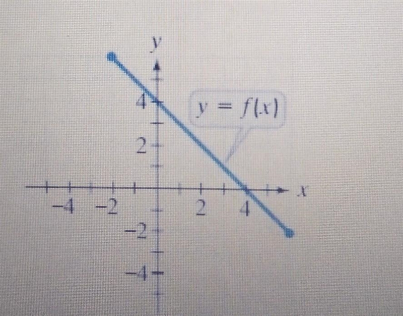 can you help me solve thea. domainb. rangec.f(-3)d. the values of x for which f(x-example-1