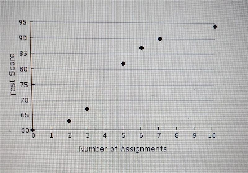 Which BEST describes the association between the two variables shown on the scatter-example-1