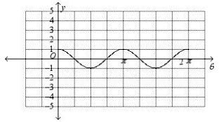 Find the period and amplitude of the function; Write an equation for the function-example-1