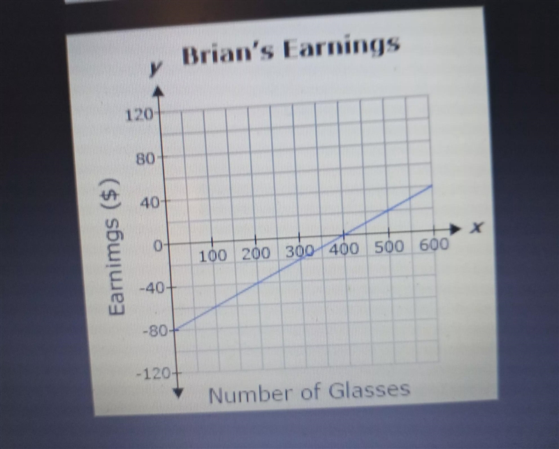 Which of the following situations is represented by the graph below-example-1