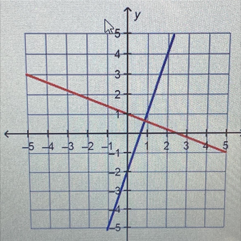 Which is the best approximation for the solution of the system of equations y=-2/5x-example-1