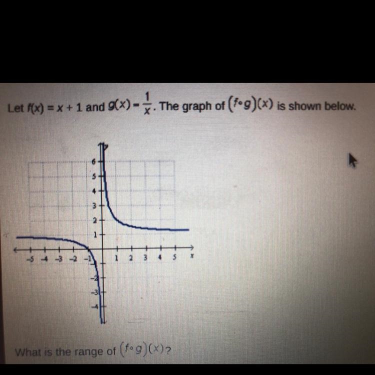 Let f(x) = x + 1 and g(x) = 1/x The graph of (fog)(x) is shown below. What is the-example-1