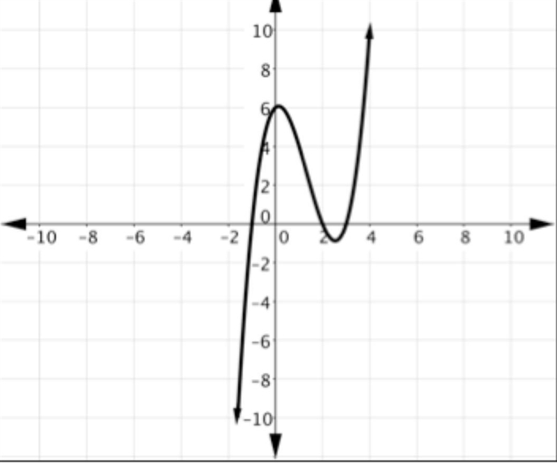 What equation represents the graph-example-1