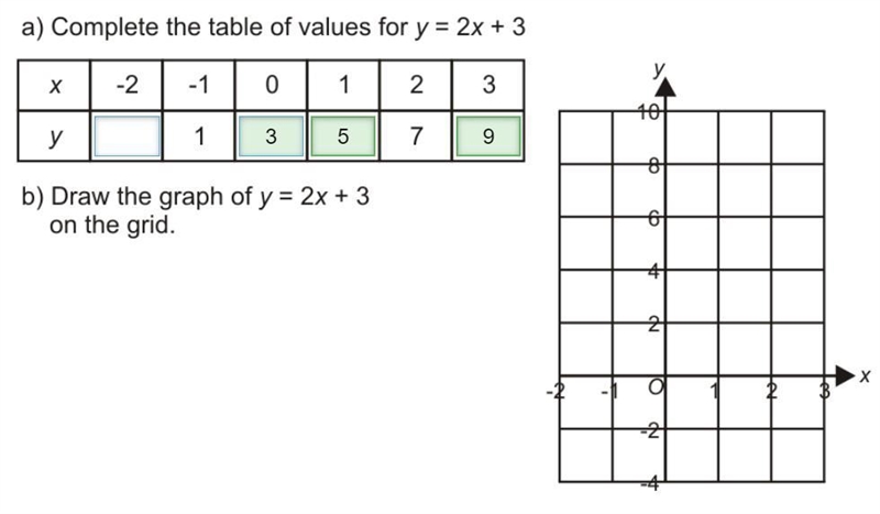 A) Complete the table of values for y = 2x+3. b) Draw the graph of y = 2x+3 on the-example-1