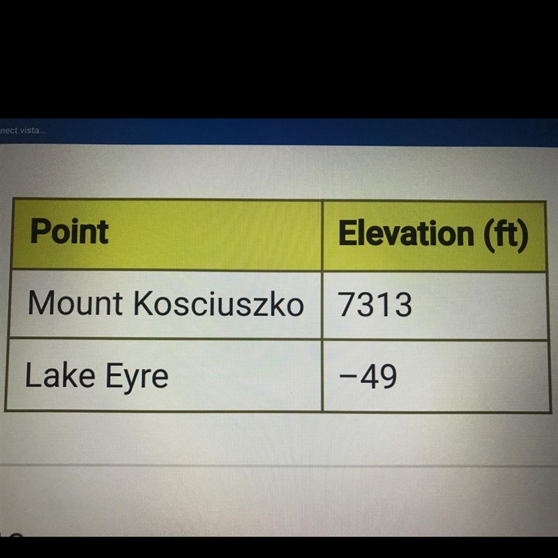 The table shows the elevations of the highest and lowest points in Australia, where-example-1