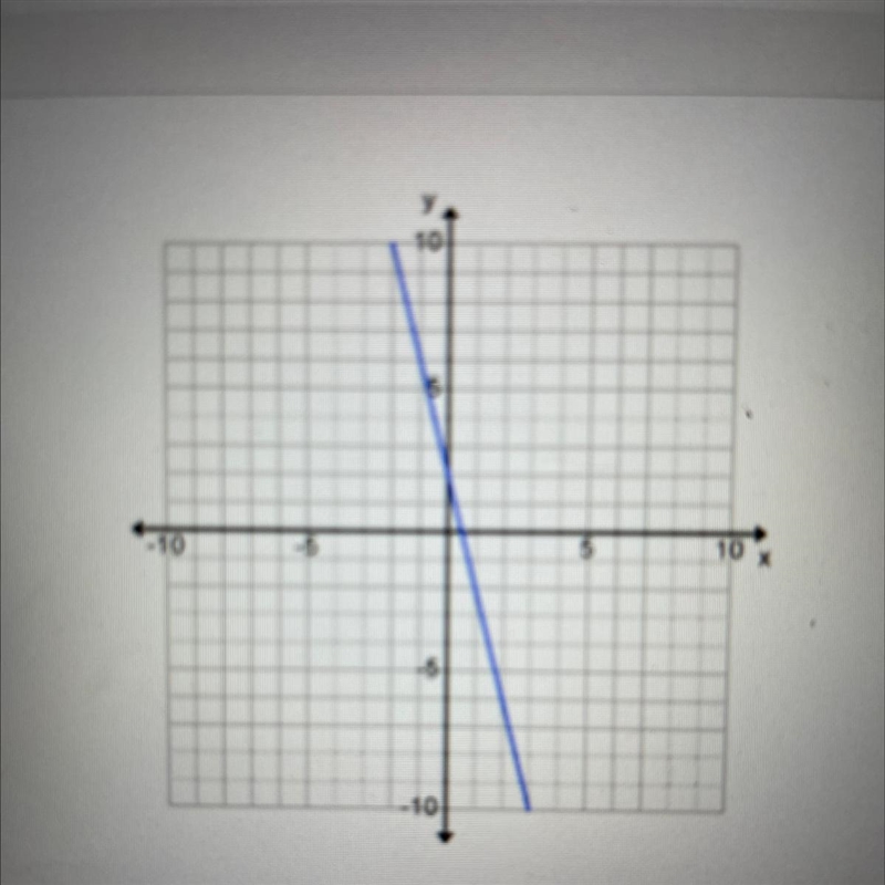 What is the slope of this graph? O1/4 O -4 O 4 O - 1/4-example-1