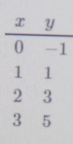 Write an equation in the form y = mx + c suggested by the pattern in the table.-example-1