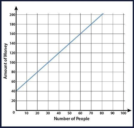 SORRY ONE MORE 25pts!!!!!!!The graph represents the money collected at the movie theater-example-1