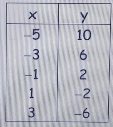 Find the slope from the tableA. -4/2B. 2C. 2/4D. -2-example-1