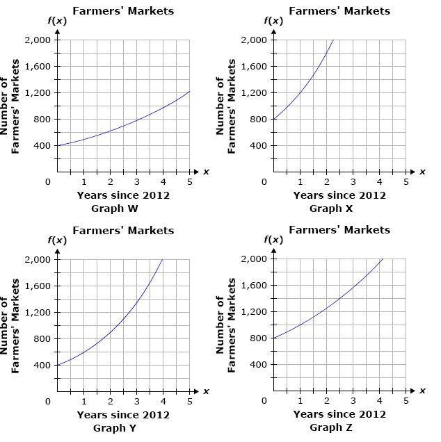 Select the correct answer.There were 800 farmers' markets initially in the USA in-example-1