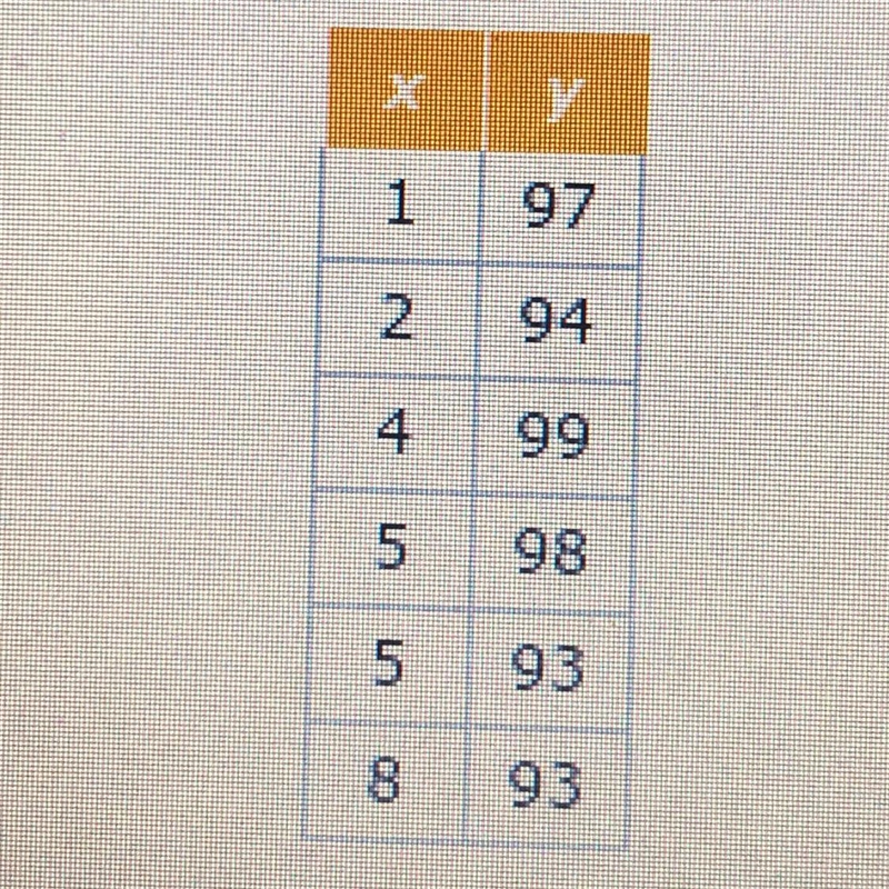 What is the correlation coefficient, r, for this data?Round your answer to the nearest-example-1