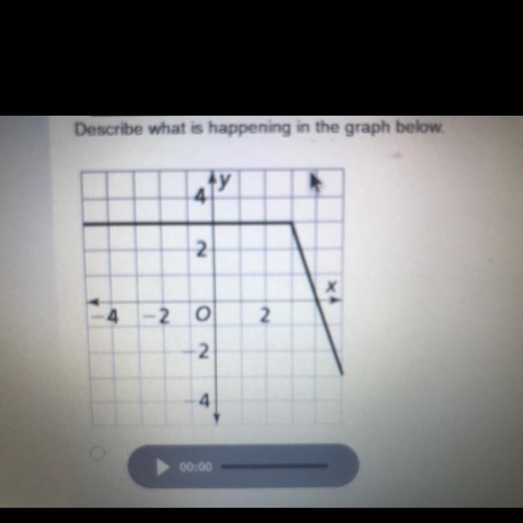 Describe what is happening in the graph belowA. The function is steady, and then it-example-1