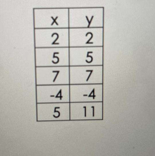 Can a table with same input and output be a function like in the picture:-example-1