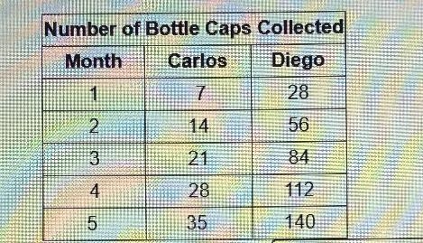 What is the relationship between the total number of bottle caps Diego has collected-example-1