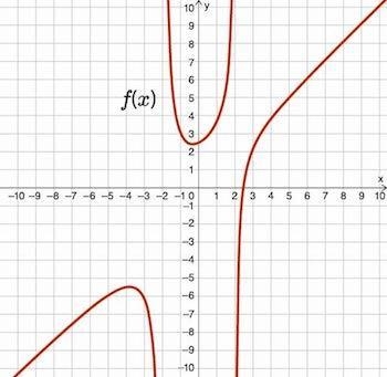 The function f(x) is shown on the graph. Which type of function describes f(x)? Exponential-example-1