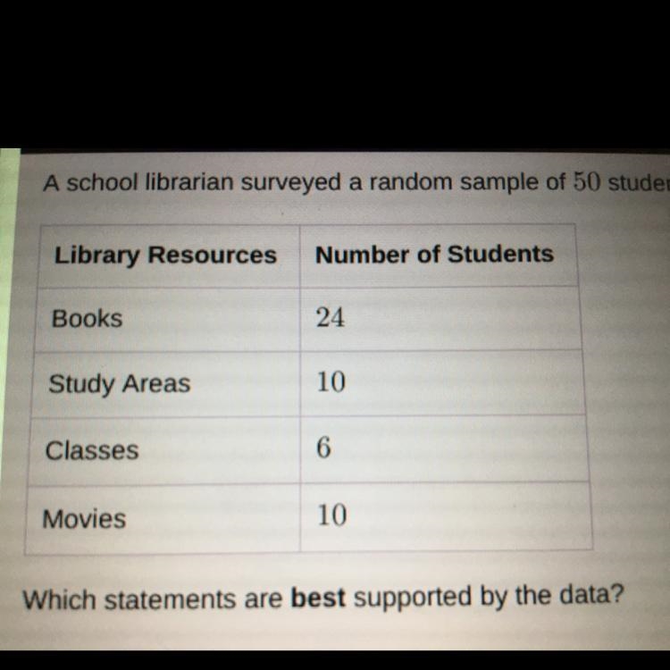 A school librarian surveyed a random sample of 50 students to find out which library-example-1