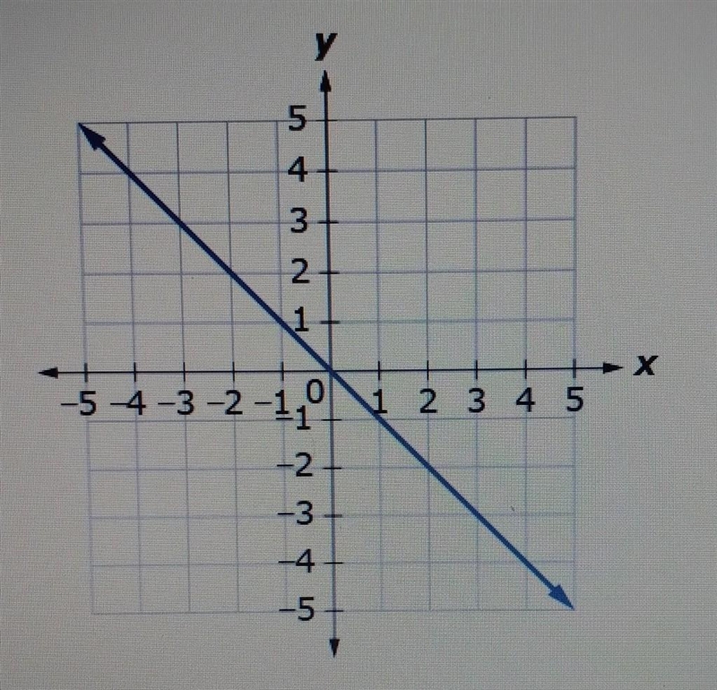 Does the graph show an increasing or decreasing linear function?A) IncreasingB) Decreasing-example-1