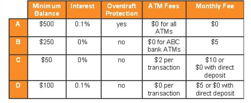 Irma has $500 to open a checking account. She wants an account with the lowest fees-example-1