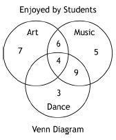 What is the probability of a student liking music given they already like art? a) 0.33 b-example-1