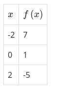 State the slope (rate of change) of the table.-example-1