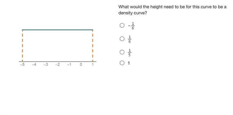 A uniform density curve goes from negative 5 to positive 1. What would the height-example-1