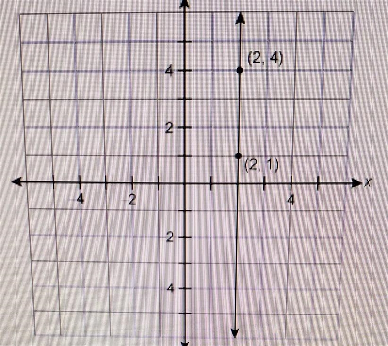 Witch is the equation of the given line in standard form y = 2 x = 2x = -2y = 2x-example-1