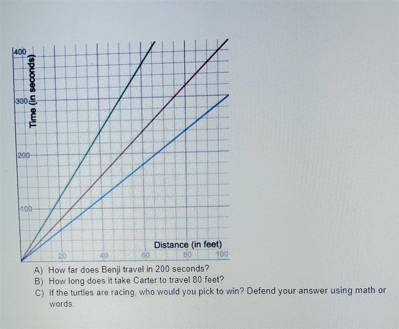 Three Turtles are racing . Abe the turtle's distance is represented by the green line-example-1