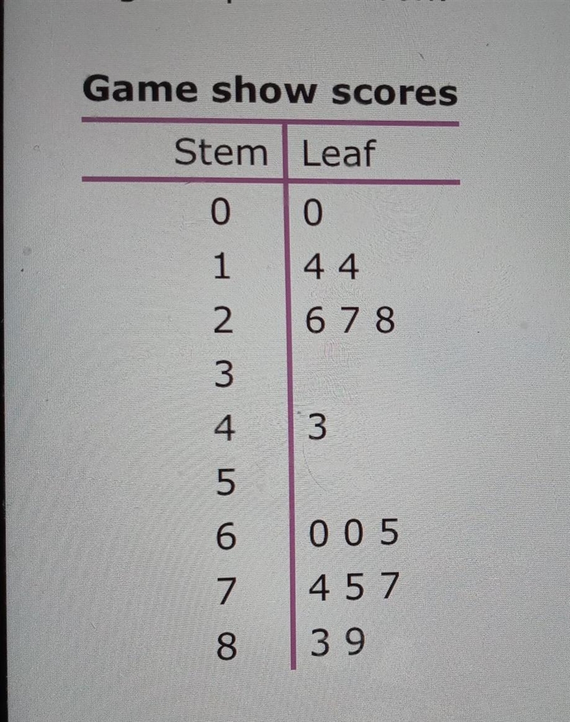 The staff of a game show tracked the performance of all the contestants during the-example-1