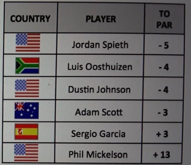 the table displays a scoreboard from he 115th US Open. identify the set of real numbers-example-1