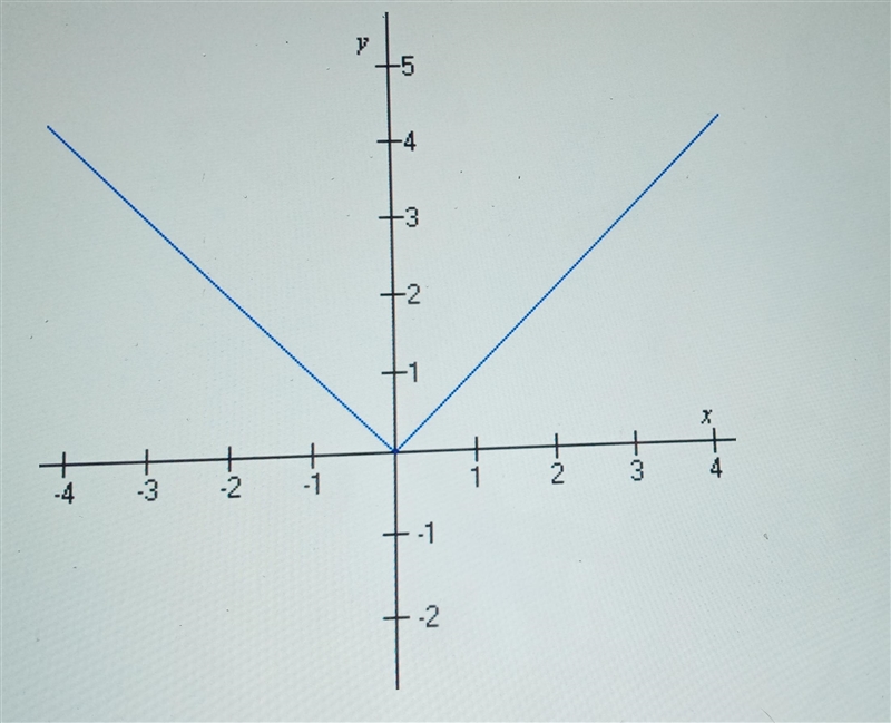 Determine if the following graph represents the graph of a function-example-1