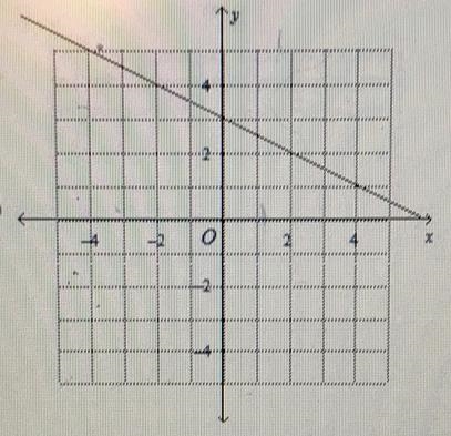 Can you helpMe with this Equation:y = - 2x-+ 3-example-2