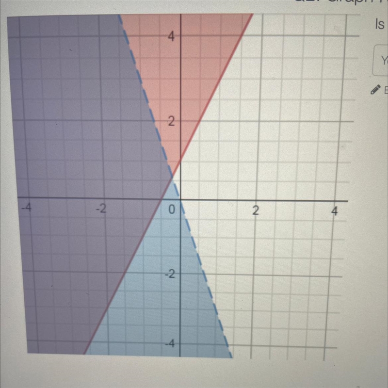 Is the origin a solution to the system graphed?-example-1