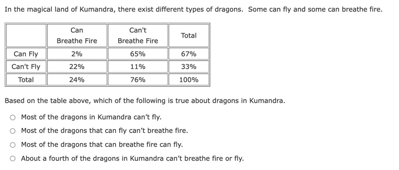 A. Most of the dragons in Kumandra can’t fly.B. Most of the dragons that can fly can-example-1