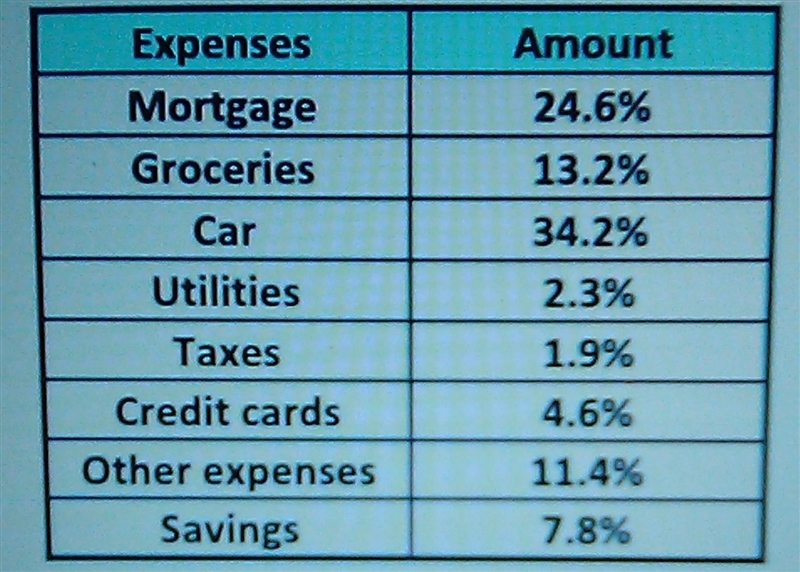 Allison earns $6,500 per month at her job as a principal. the chart below shows the-example-1