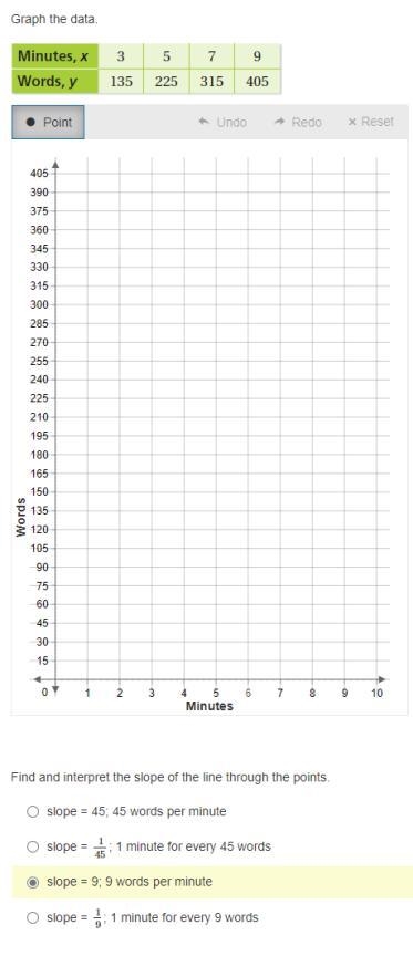 Graph the data. Find and interpret the slope of the line through the points.-example-1