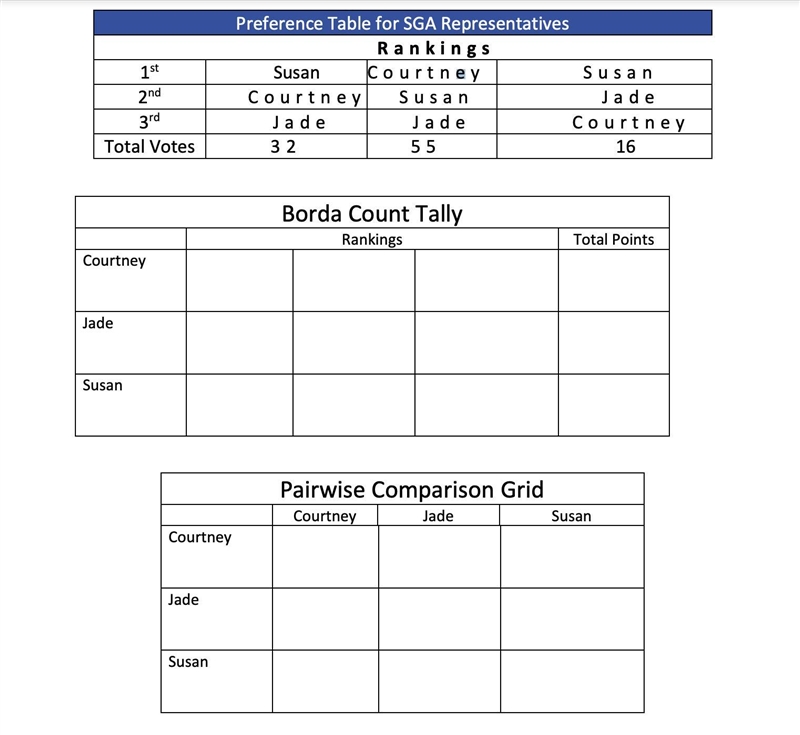 Susan, Courtney, and Jade ran for Freshman SGA representative. The followingpreference-example-1